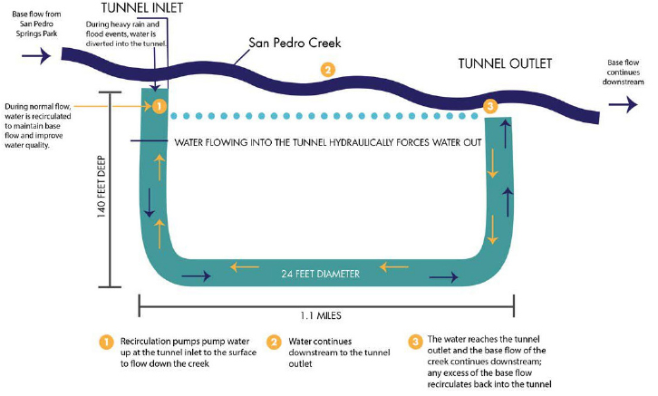 Courtesy: San Antonio River Authority.